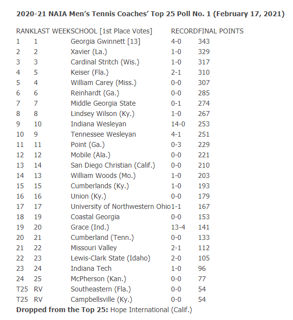 NAIA Mens Tennis Rankings 2.17.21